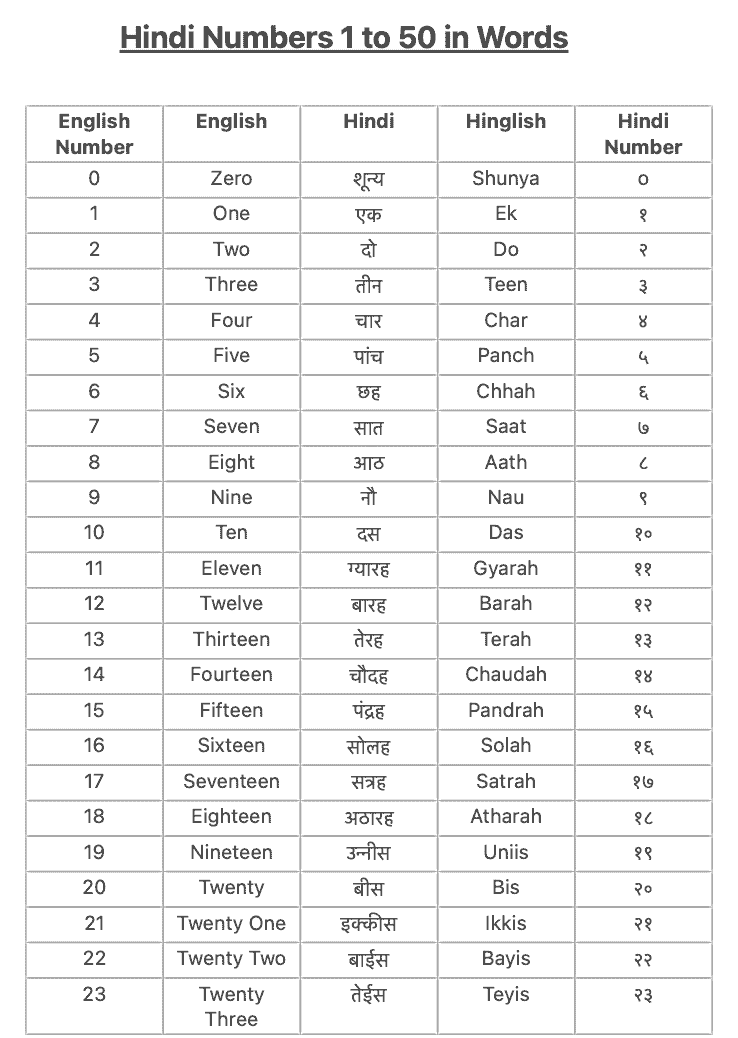 Hindi Numbers 1 To 50 In Words PDF Download