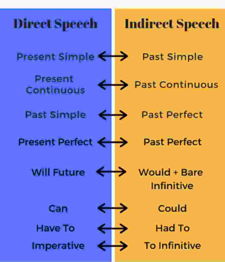 direct speech rules examples