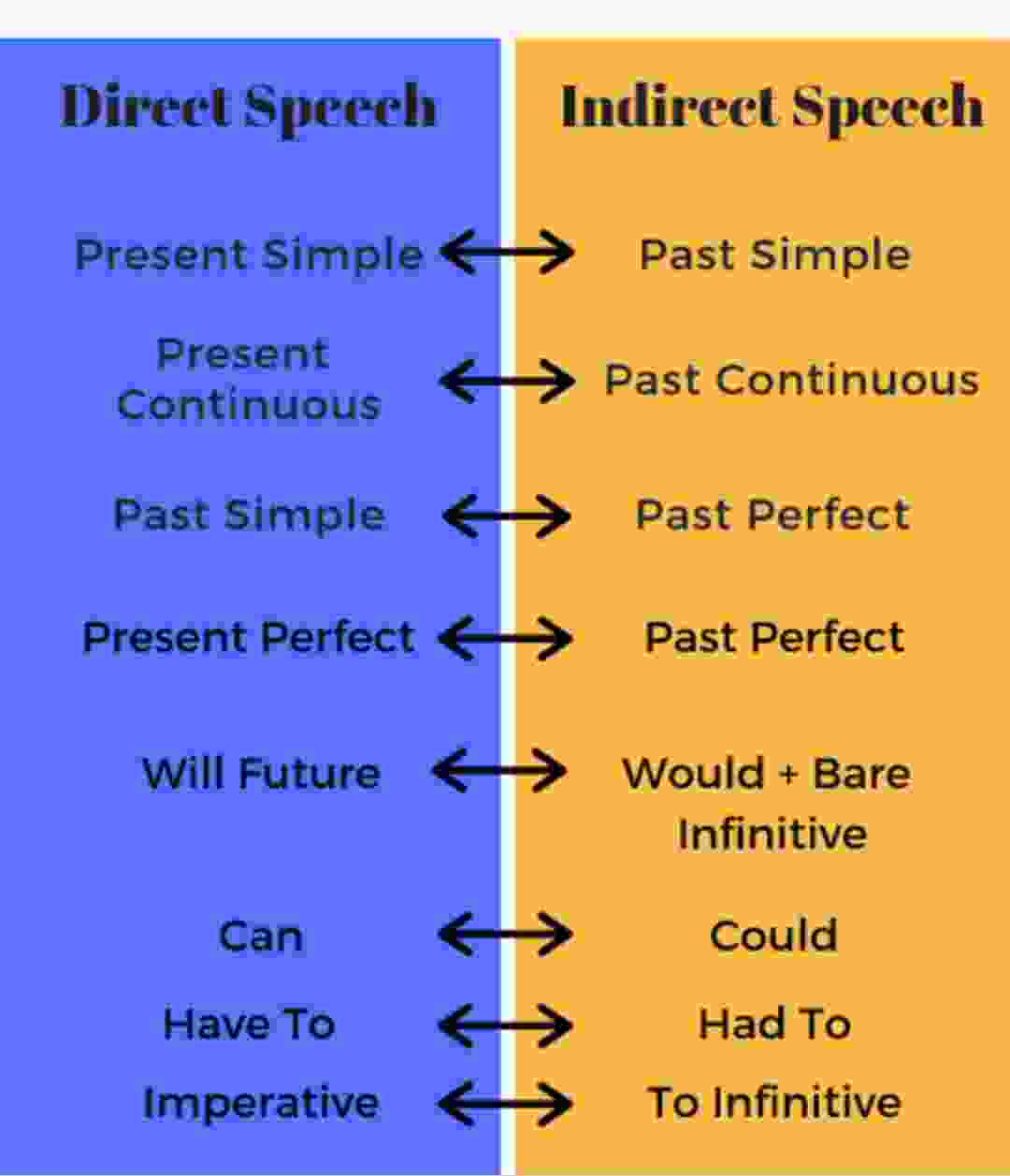 direct to indirect speech chart