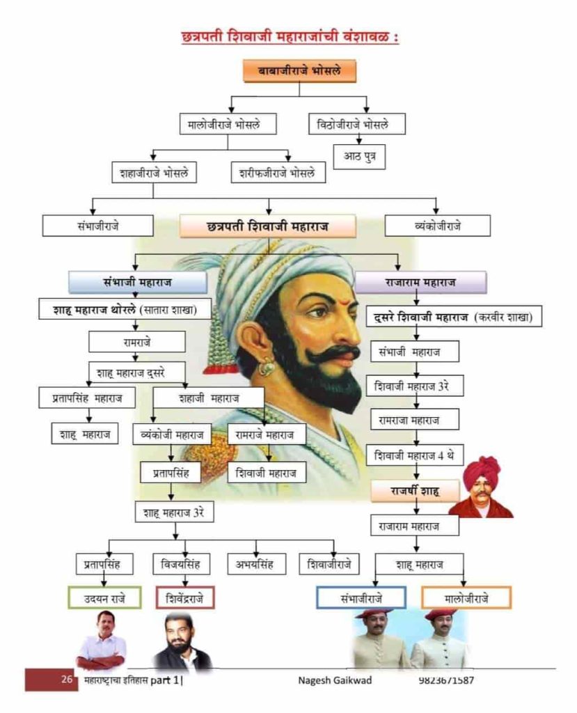 🔥 Shivaji maharaj family history in marathi. मराठा योद्धा शहाजी राजे